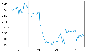 Chart Mini Future Short Alphabet - 1 Week