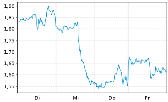 Chart Mini Future Short Alphabet - 1 Week