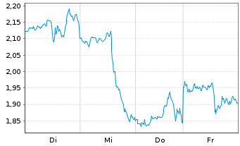 Chart Mini Future Short Alphabet - 1 Week