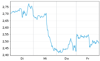 Chart Mini Future Short Alphabet - 1 Week