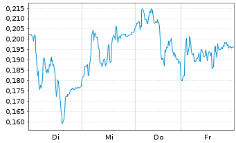 Chart Mini Future Long Evonik - 1 Week