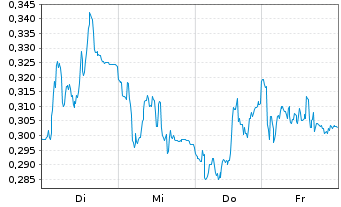 Chart Mini Future Short Evonik - 1 Week