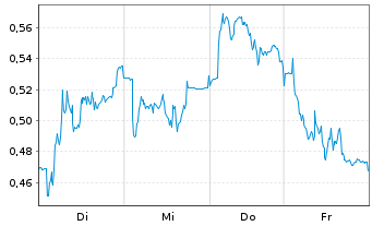 Chart Mini Future Long Siemens Healthineers - 1 Week