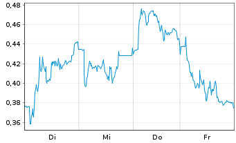 Chart Mini Future Long Siemens Healthineers - 1 Week