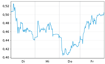 Chart Mini Future Short Siemens Healthineers - 1 Week