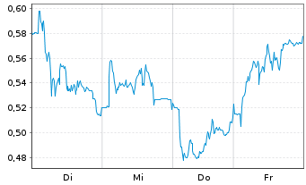 Chart Mini Future Short Siemens Healthineers - 1 Week