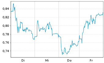 Chart Mini Future Short Siemens Healthineers - 1 Week