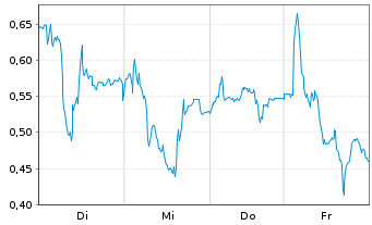 Chart Mini Future Long Leonardo - 1 Woche