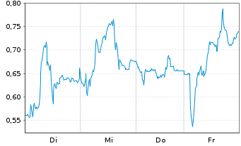 Chart Mini Future Short Leonardo - 1 Woche