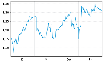 Chart Mini Future Long Nestle - 1 Week