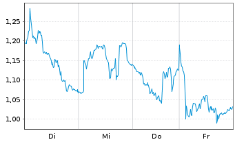 Chart Mini Future Short Nestle - 1 Week