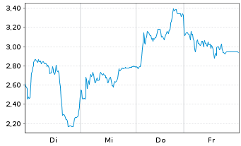 Chart Mini Future Long SUESS MicroTec - 1 Week