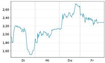 Chart Mini Future Long SUESS MicroTec - 1 Week