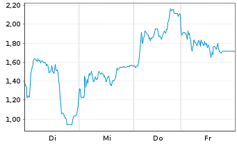 Chart Mini Future Long SUESS MicroTec - 1 Week