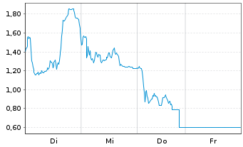Chart Mini Future Short SUESS MicroTec - 1 Week