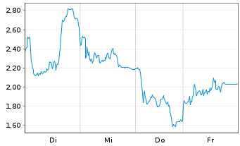 Chart Mini Future Short SUESS MicroTec - 1 Week