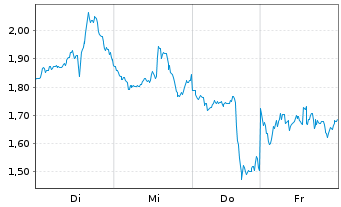 Chart Mini Future Short Taiwan Semiconductor - 1 Woche