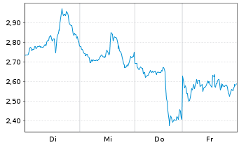 Chart Mini Future Short Taiwan Semiconductor - 1 Woche