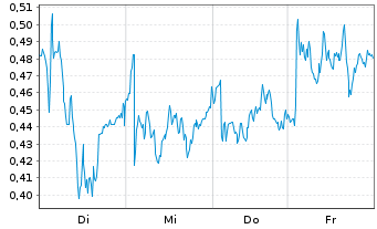 Chart Mini Future Long Hannover Rueck - 1 Week