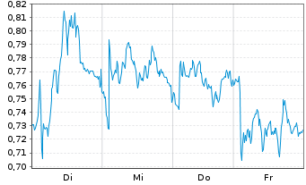 Chart Mini Future Short Hannover Rueck - 1 Woche