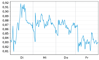 Chart Mini Future Short Hannover Rueck - 1 Week