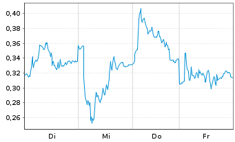 Chart Mini Future Long Porsche - 1 Week