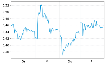 Chart Mini Future Short Porsche - 1 Week