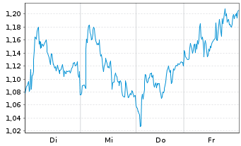 Chart Mini Future Long BP PLC - 1 Woche
