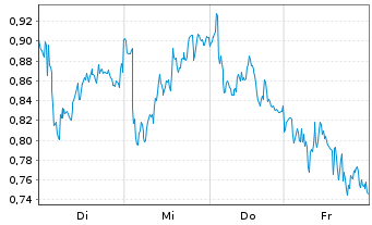 Chart Mini Future Short BP PLC - 1 Woche