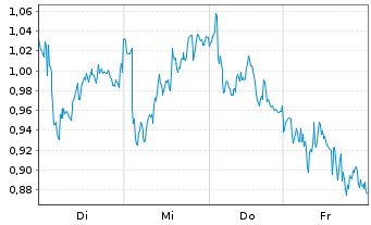 Chart Mini Future Short BP PLC - 1 Woche