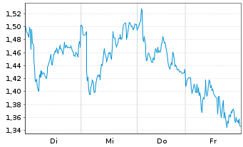 Chart Mini Future Short BP PLC - 1 Woche