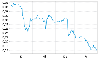Chart Mini Future Long Uranium Energy - 1 Week