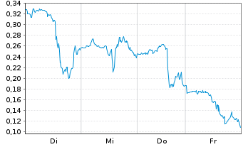 Chart Mini Future Long Uranium Energy - 1 Week