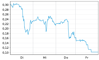 Chart Mini Future Long Uranium Energy - 1 Week