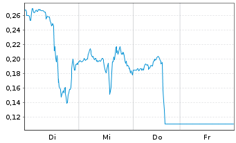 Chart Mini Future Long Uranium Energy - 1 Week
