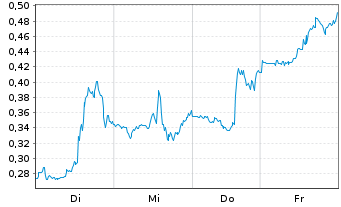 Chart Mini Future Short Uranium Energy - 1 Week