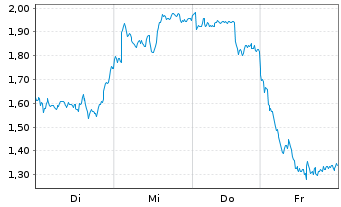 Chart Mini Future Long Rio Tinto - 1 Woche