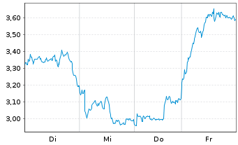 Chart Mini Future Short Rio Tinto - 1 Woche
