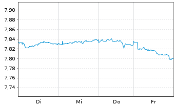Chart Mini Future Short Equinor - 1 Week
