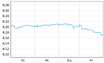 Chart Mini Future Short Equinor - 1 Week