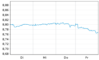 Chart Mini Future Short Equinor - 1 Week