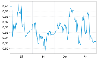 Chart Mini Future Long FinTech Group - 1 Week