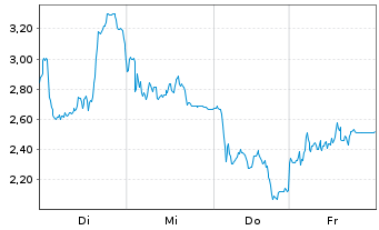 Chart Mini Future Short SUESS MicroTec - 1 Week