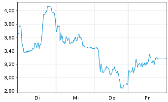 Chart Mini Future Short SUESS MicroTec - 1 Week