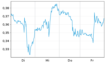 Chart Mini Future Short Procter & Gamble - 1 Week