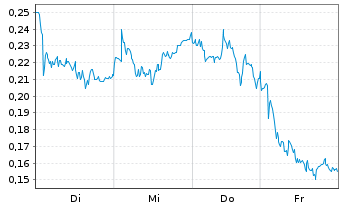 Chart Mini Future Long Rolls-Royce - 1 Woche