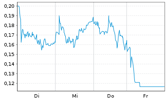 Chart Mini Future Long Rolls-Royce - 1 Woche