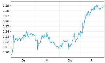 Chart Mini Future Short Rolls-Royce - 1 Woche