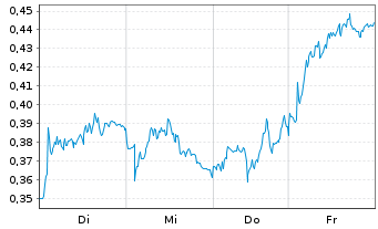 Chart Mini Future Short Rolls-Royce - 1 Woche
