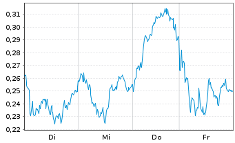Chart Mini Future Long ING - 1 Woche